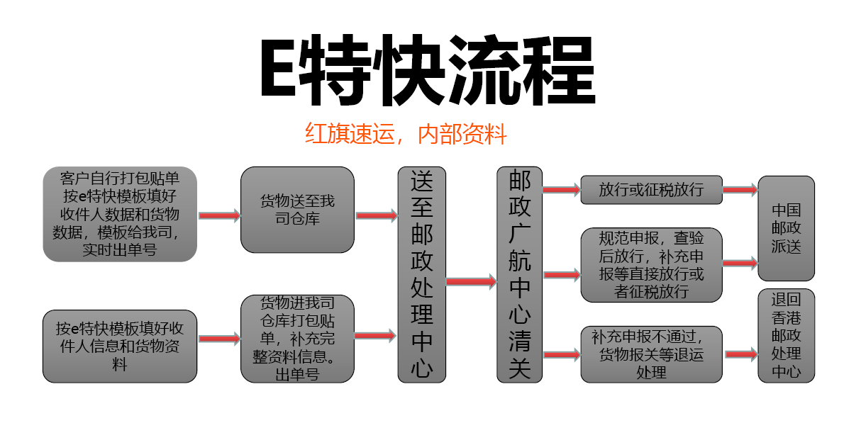 香港e特快操作流程.png 香港e特快操作流程.png