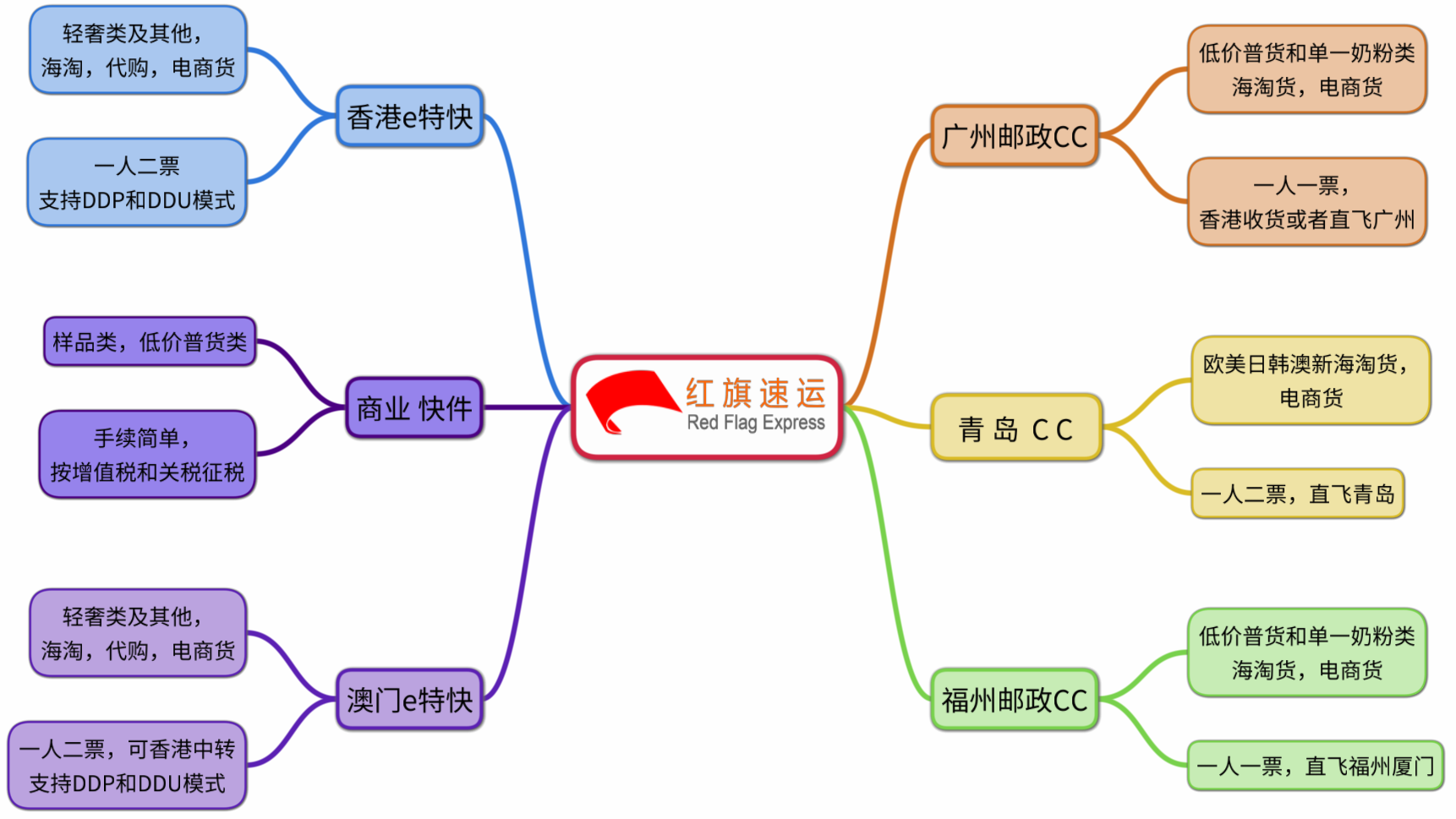 15789072395625.png 紅旗速運業務介紹.png